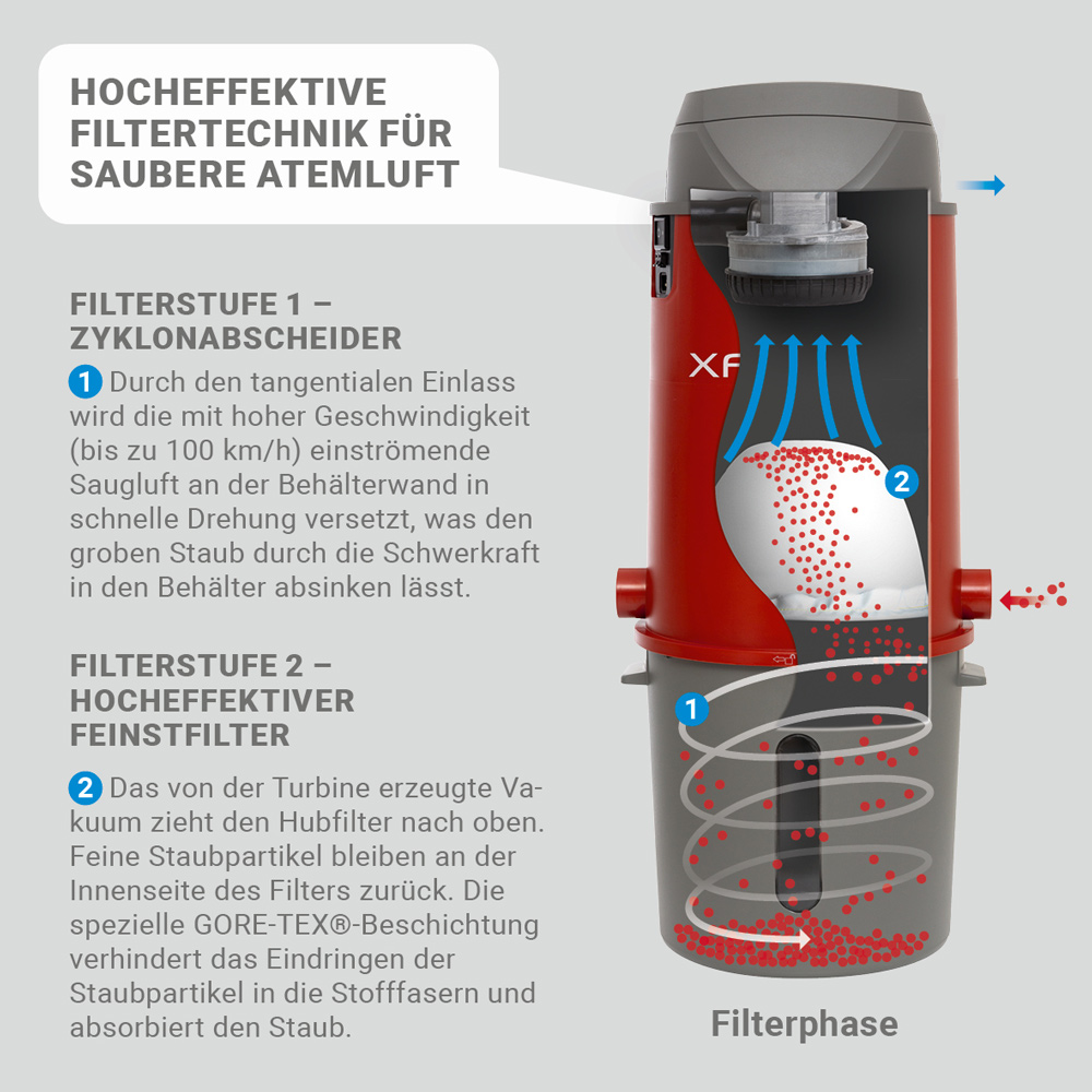 XANVAC X650 Zentralstaubsauger - 650 Airwatt